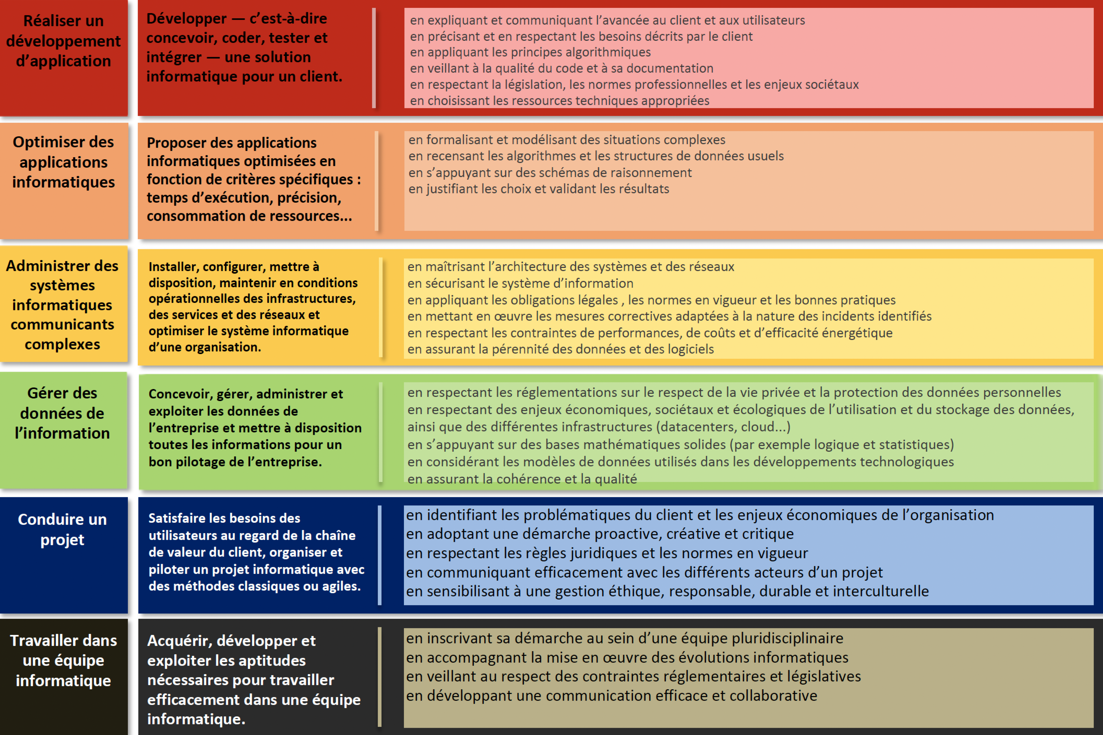 Progression des compétences IUT